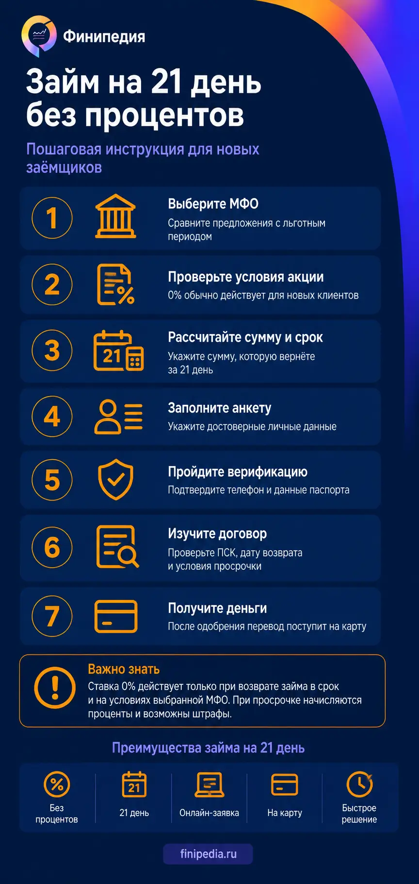 Инфографика по оформлению займа на 21 день без процентов