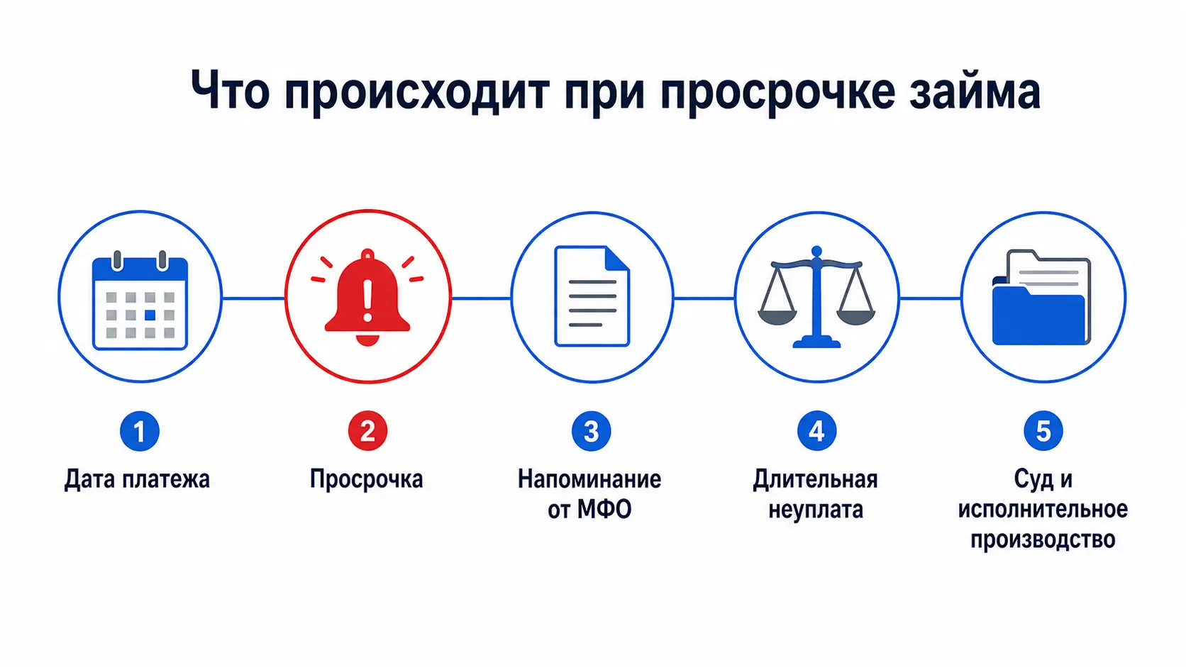 Что происходит при просрочке займа